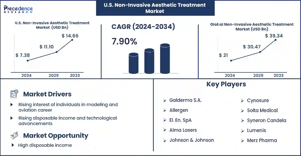 U.S. Non-Invasive Aesthetic Treatment Market Statistics