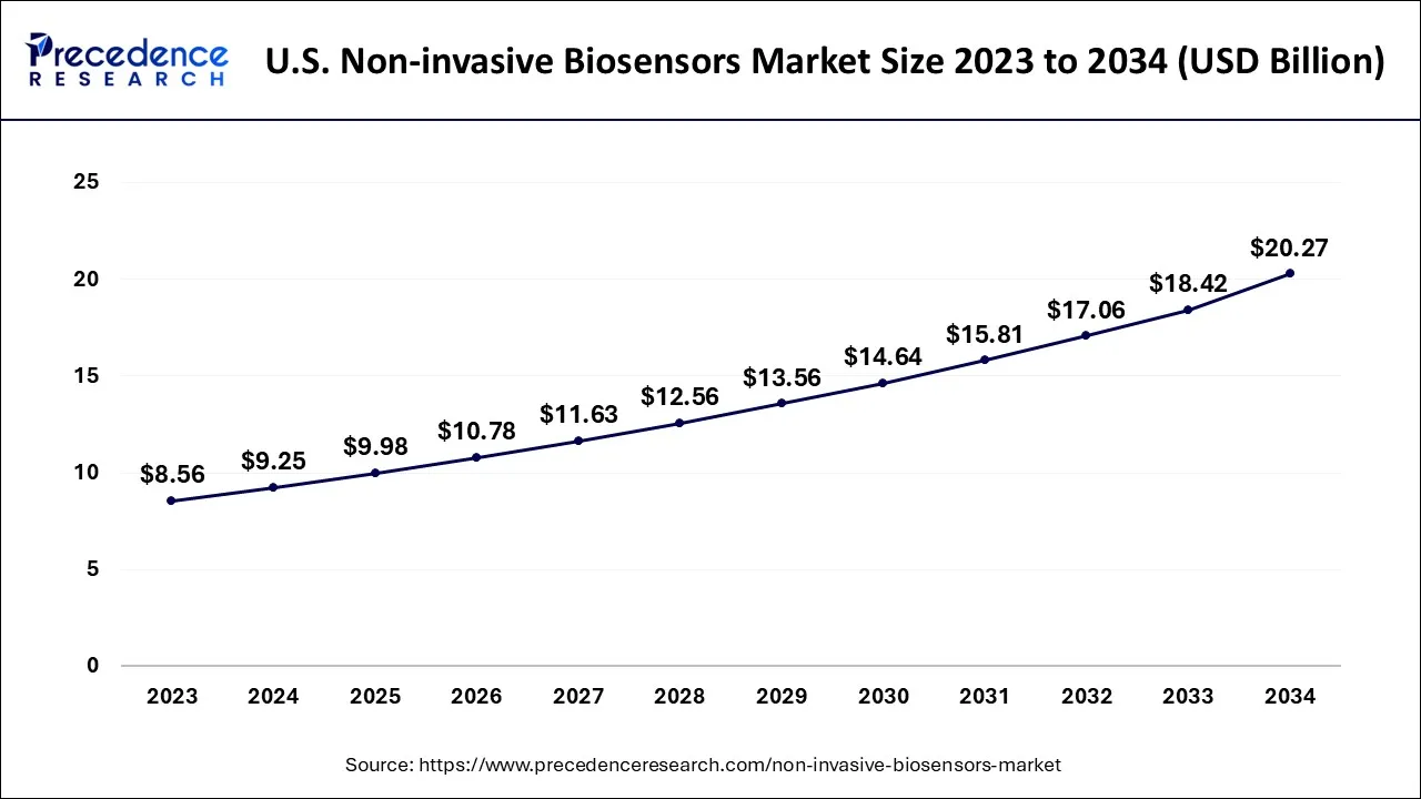 U.S. Non-invasive Biosensors Market Size 2024 to 2034