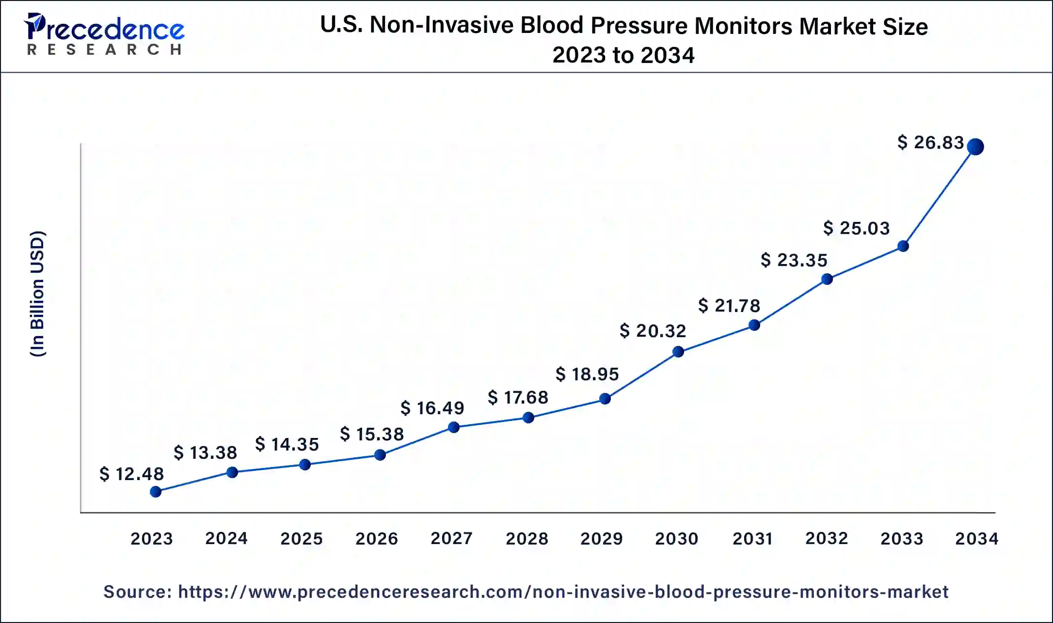 U.S. Non-Invasive Blood Pressure Monitors Market Size 2024 to 2034