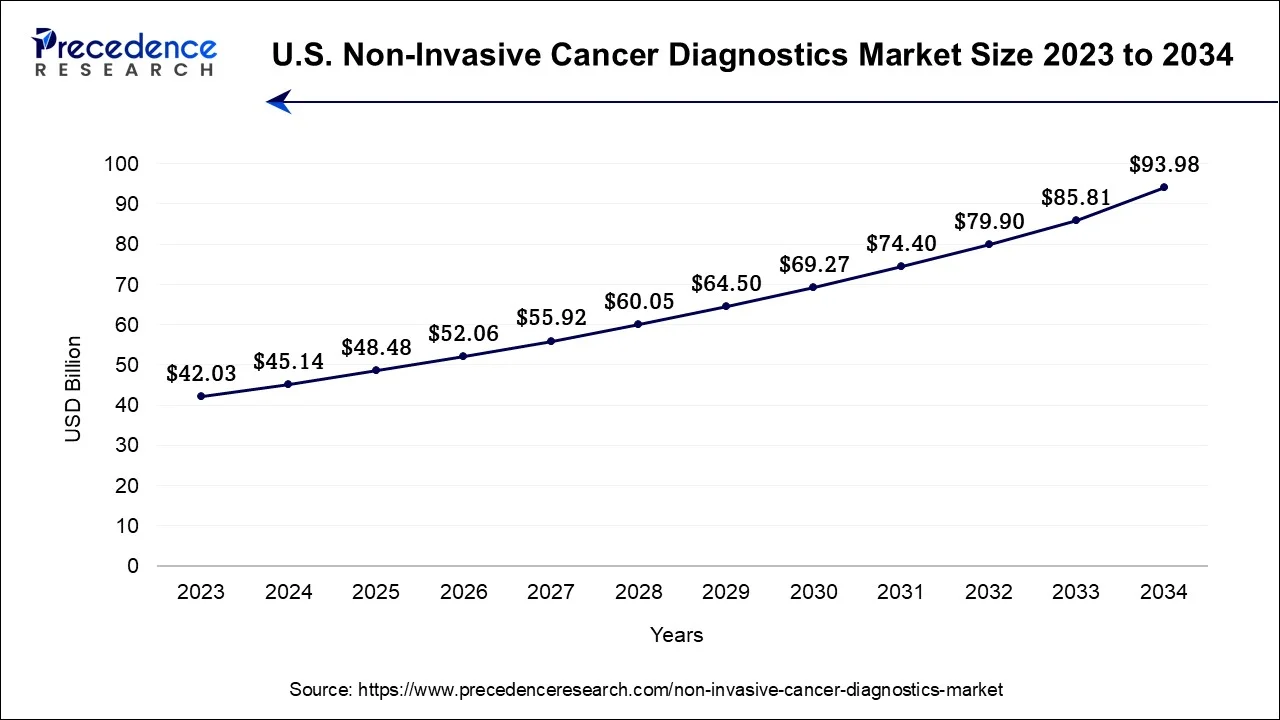 U.S. Non-Invasive Cancer Diagnostics Market Size 2024 To 2034