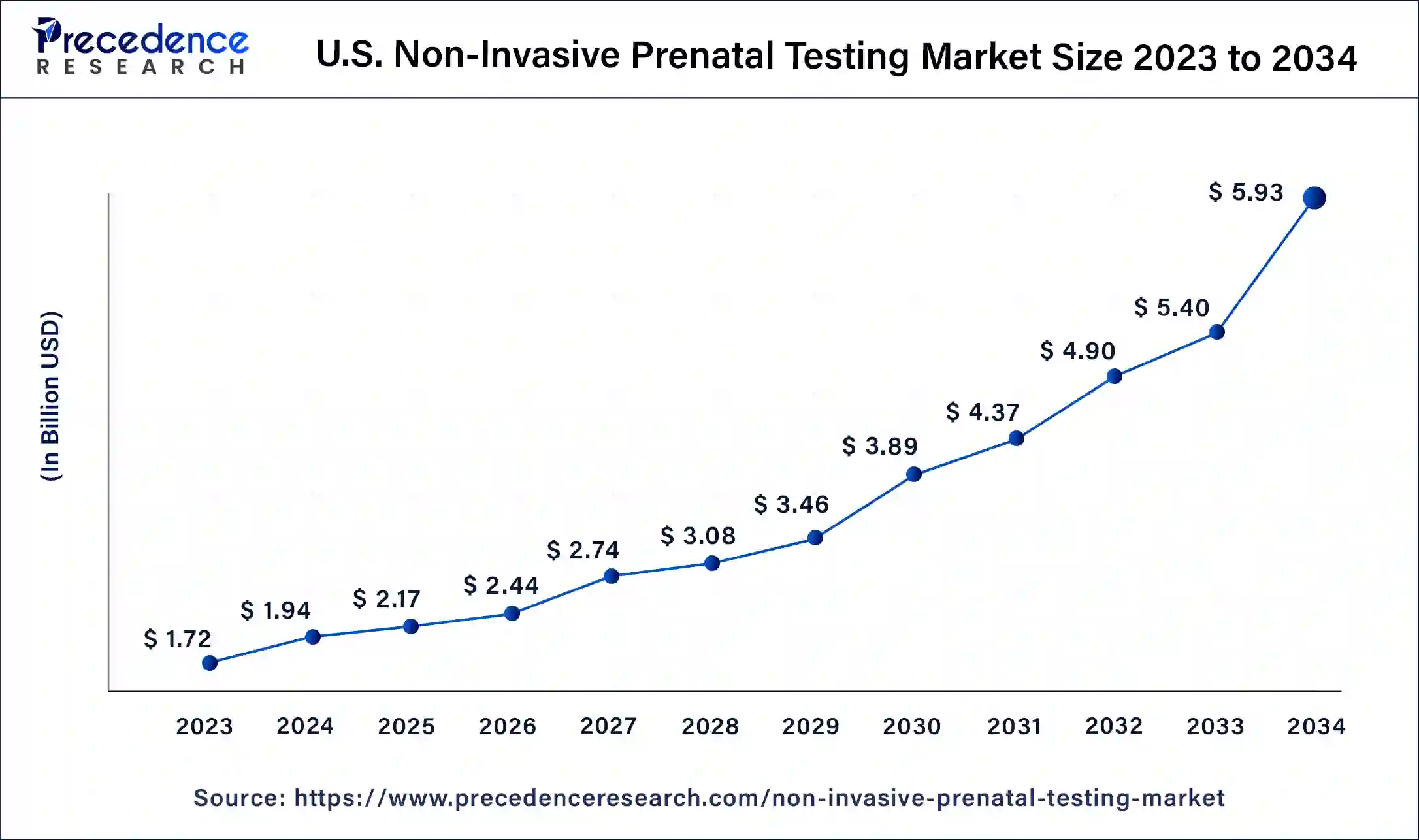 U.S. Non-Invasive Prenatal Testing Market Size 2024 To 2034