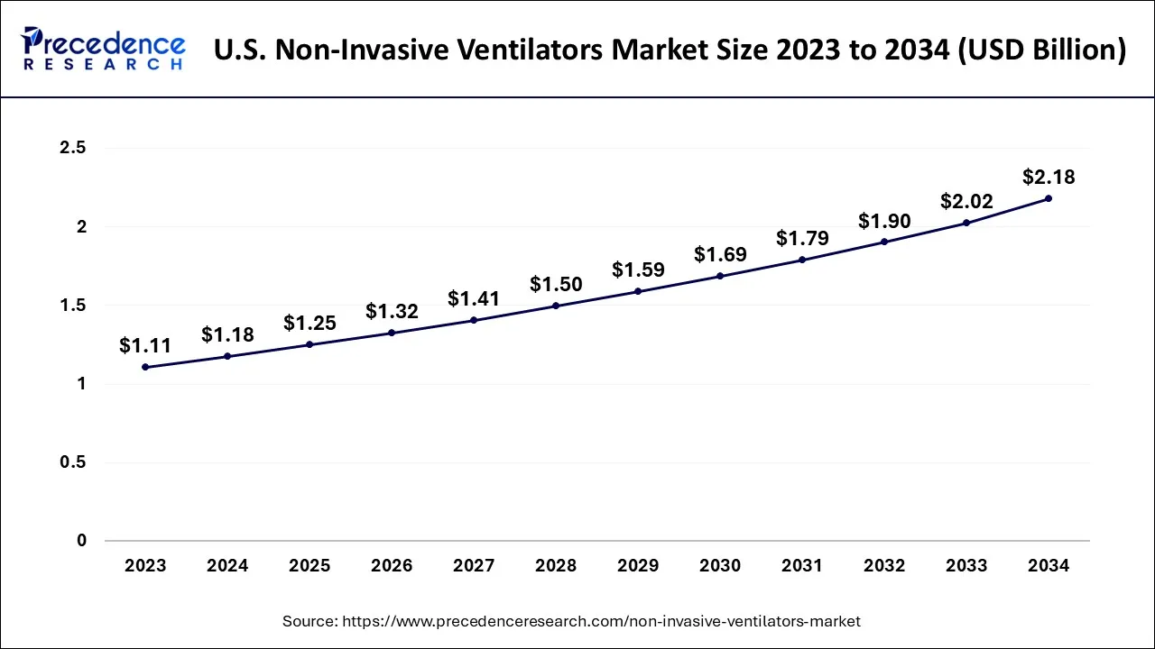 U.S. Non-Invasive Ventilators Market Size 2024 to 2034