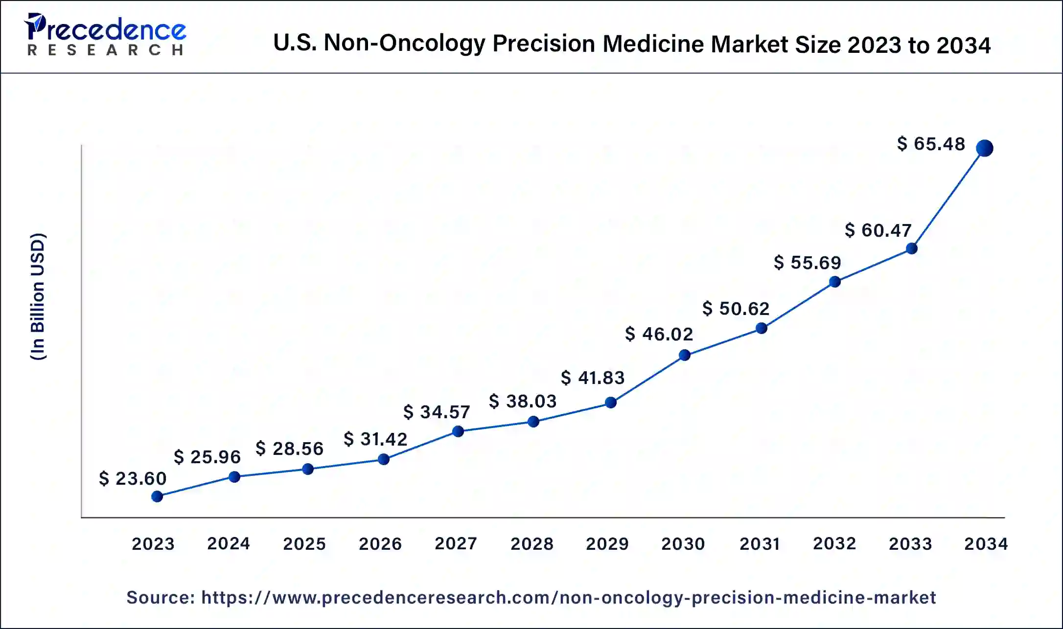 U.S. Non-Oncology Precision Medicine Market Size 2024 to 2034