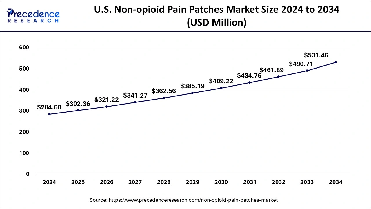 U.S. Non-opioid Pain Patches Market Size 2025 to 2034