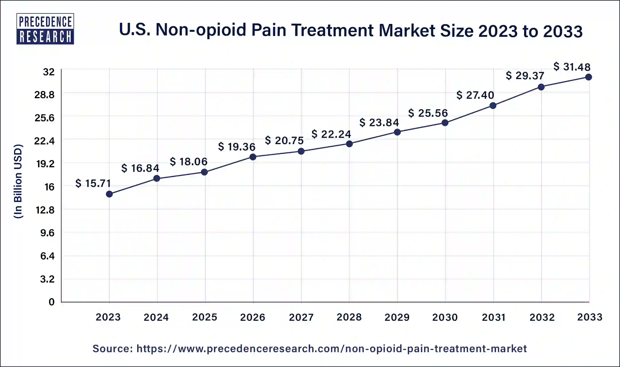 U.S. Non-opioid Pain Treatment Market Size 2024 to 2033