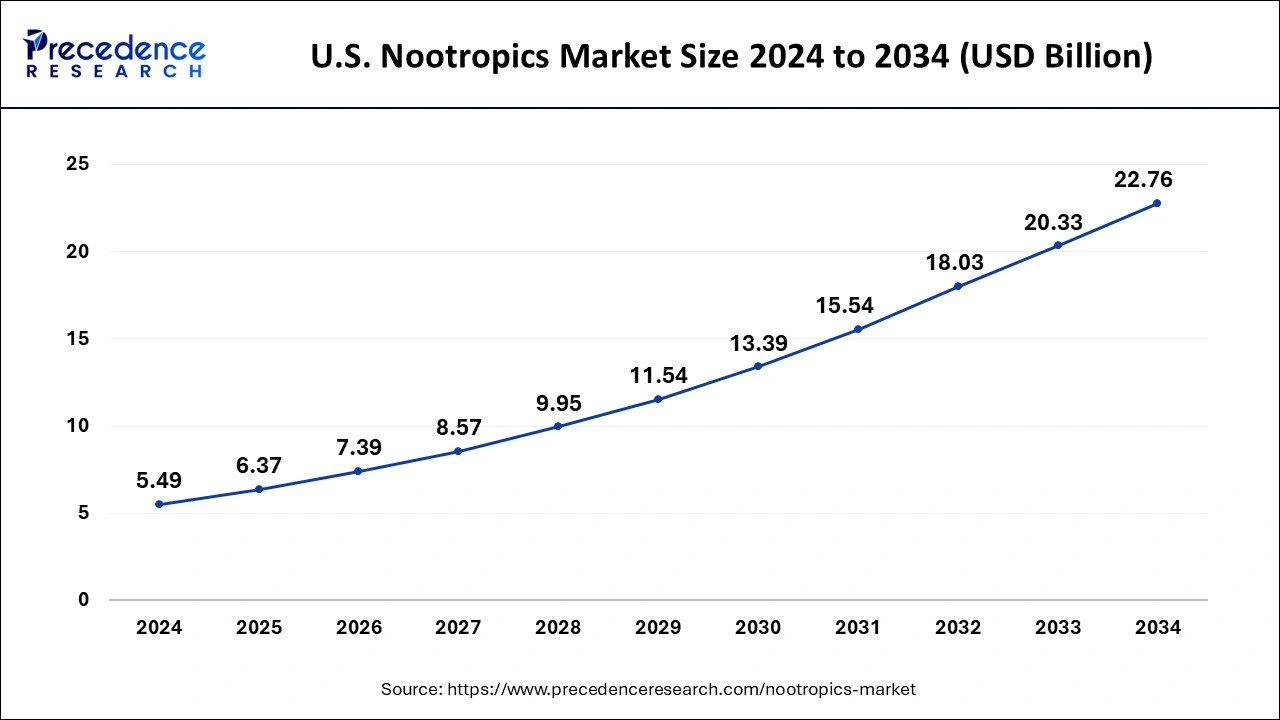 U.S. Nootropics Market Size 2025 to 2034