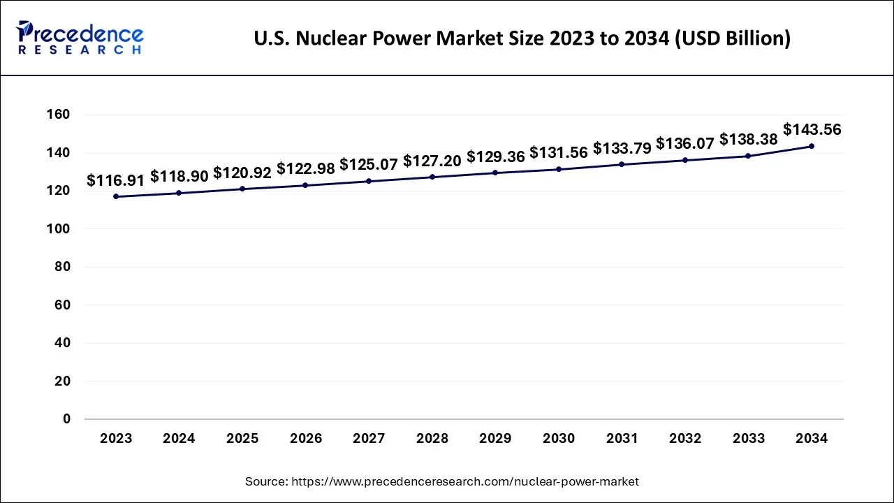 U.S. Nuclear Power Market Demand 2023 to 2034