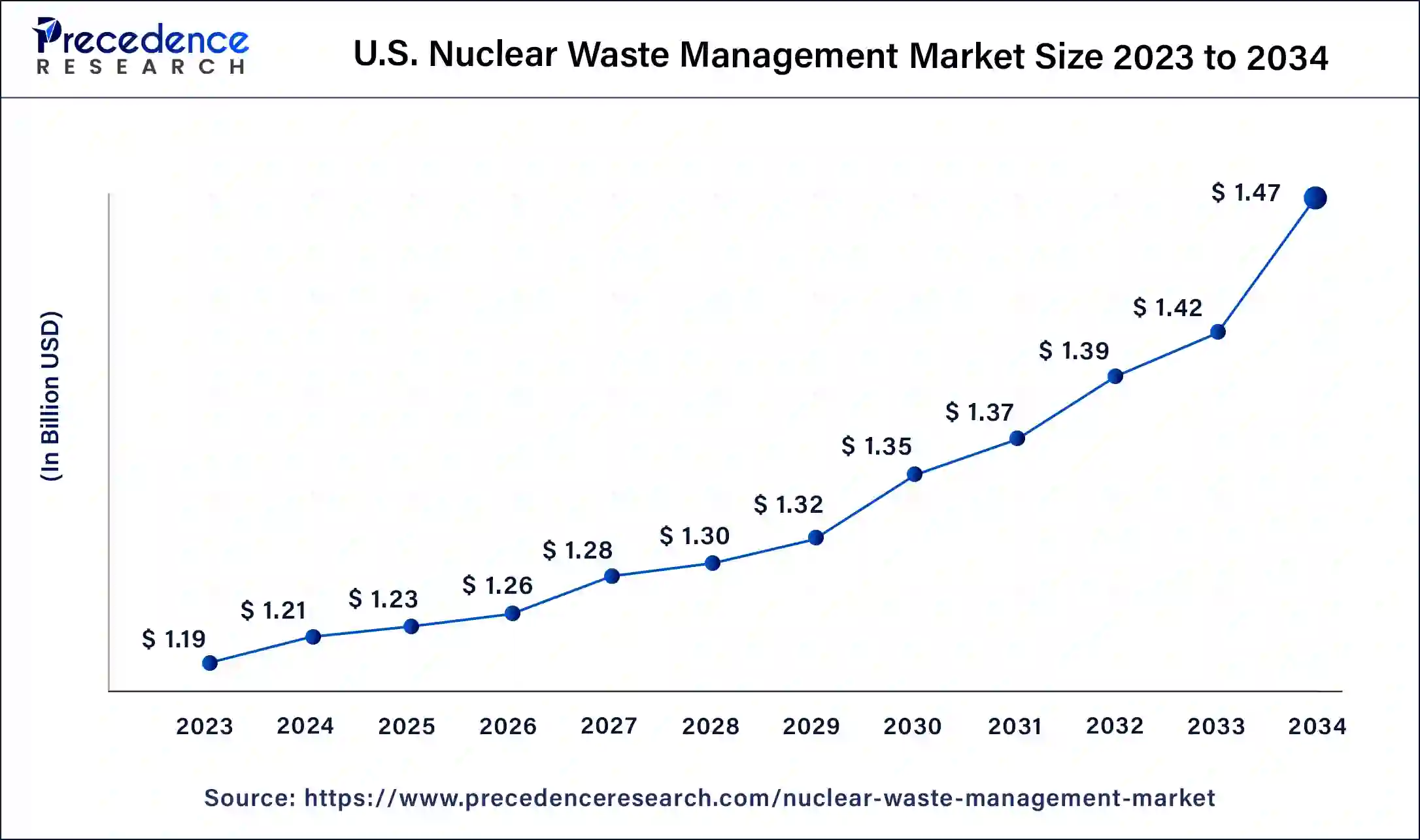 U.S. Nuclear Waste Management Market Size 2024 to 2034