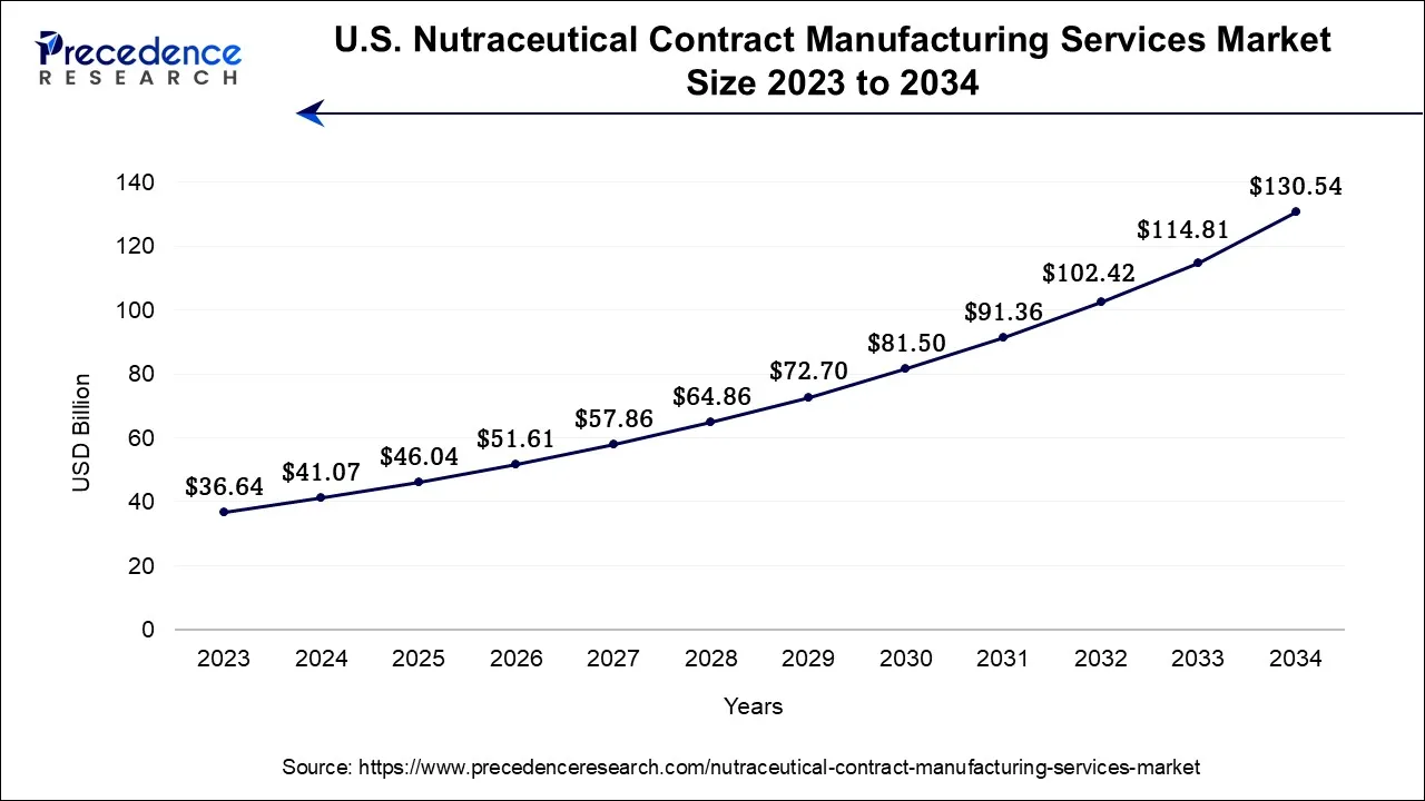 U.S. Nutraceutical Contract Manufacturing Services Market Size 2024 to 2034