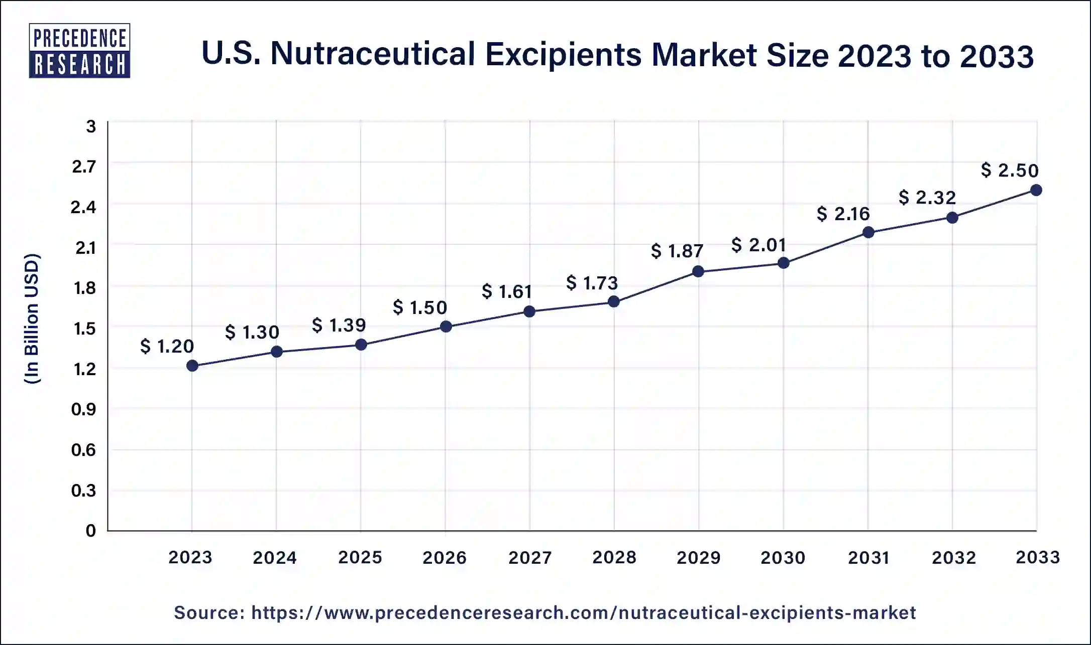 U.S. Nutraceutical Excipients Market Size 2024 to 2033