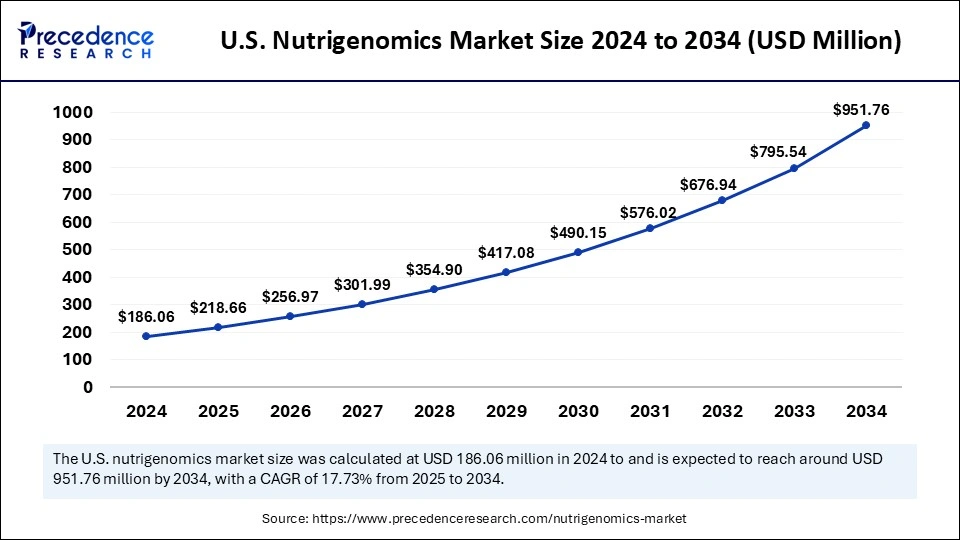 U.S. Nutrigenomics Market Size 2025 to 2034