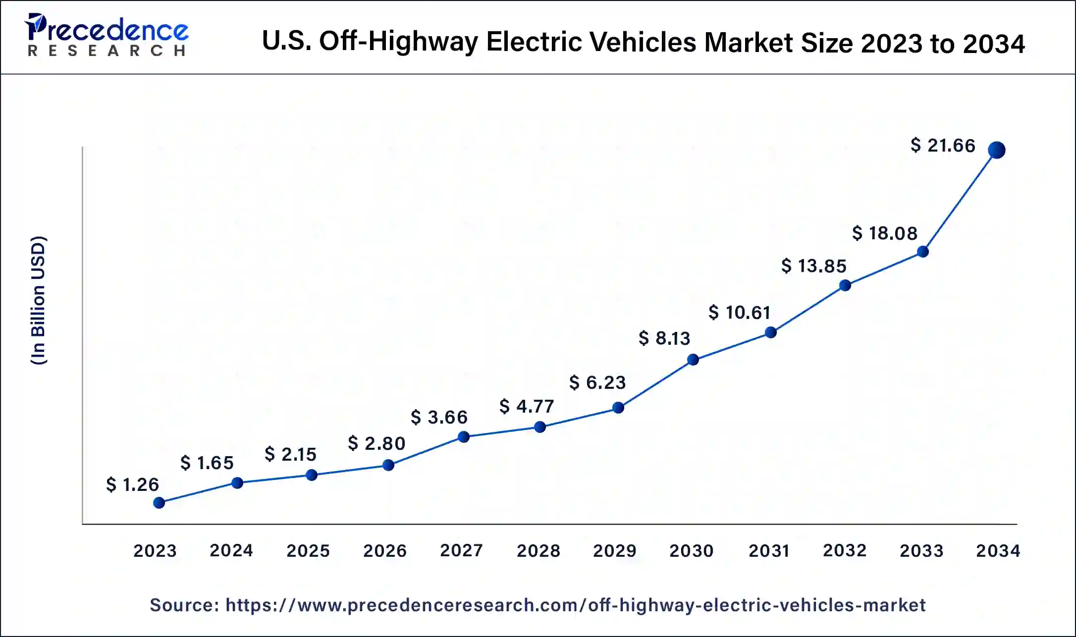 U.S. Off highway Electric Vehicle Market Size 2024 to 2034