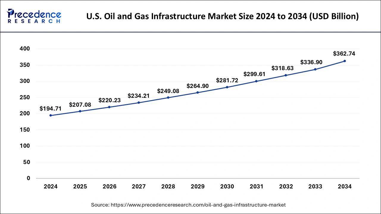 U.S. Oil and Gas Infrastructure Market Size 2025 to 2034