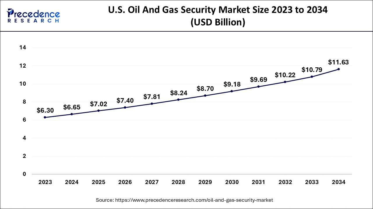 U.S. Oil And Gas Security Market Size 2024 to 2034