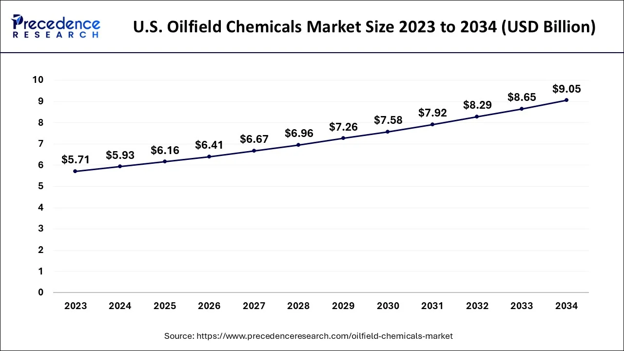 U.S. Oilfield Chemicals Market Size 2024 to 2034