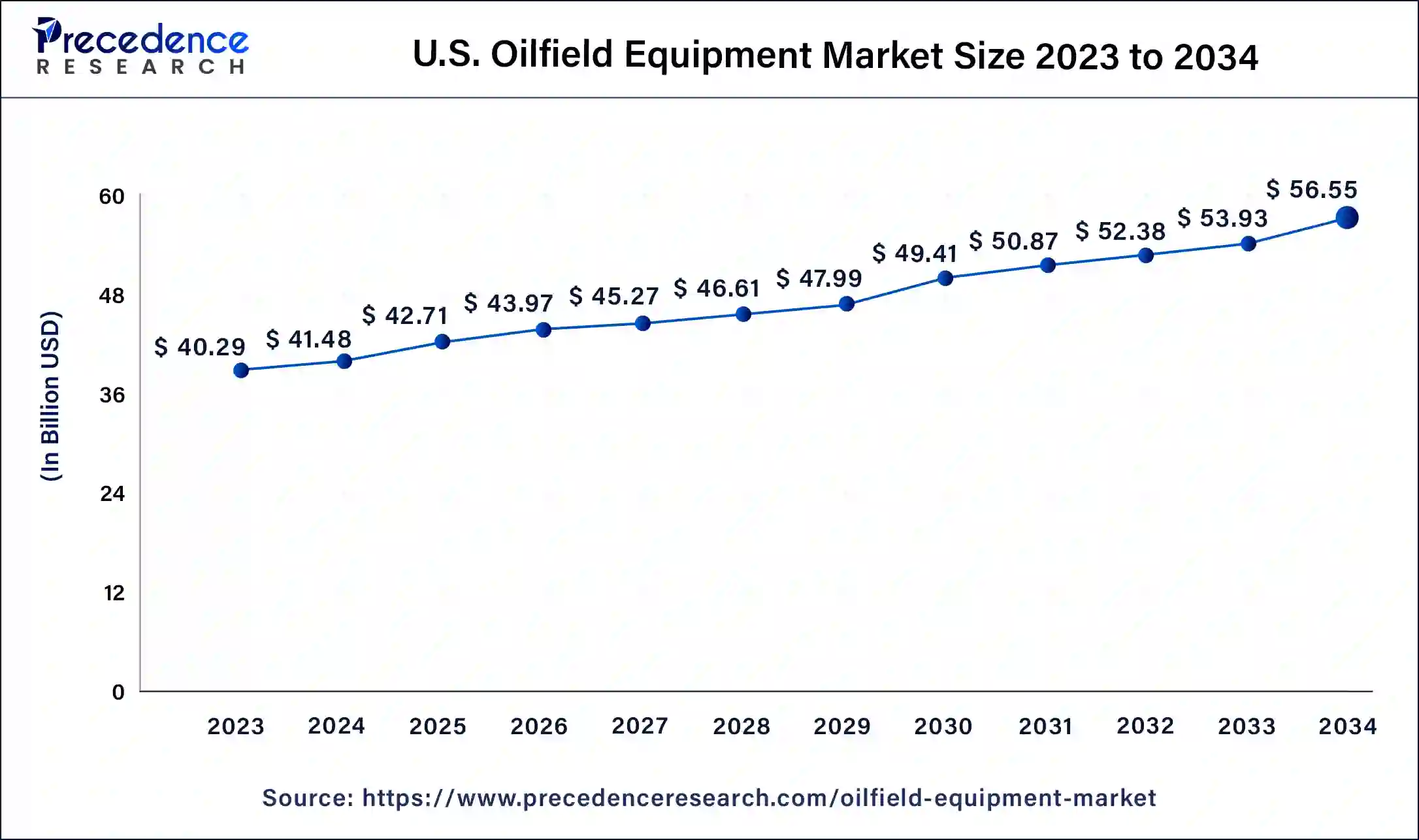 U.S. Oilfield Equipment Market Size 2024 to 2034