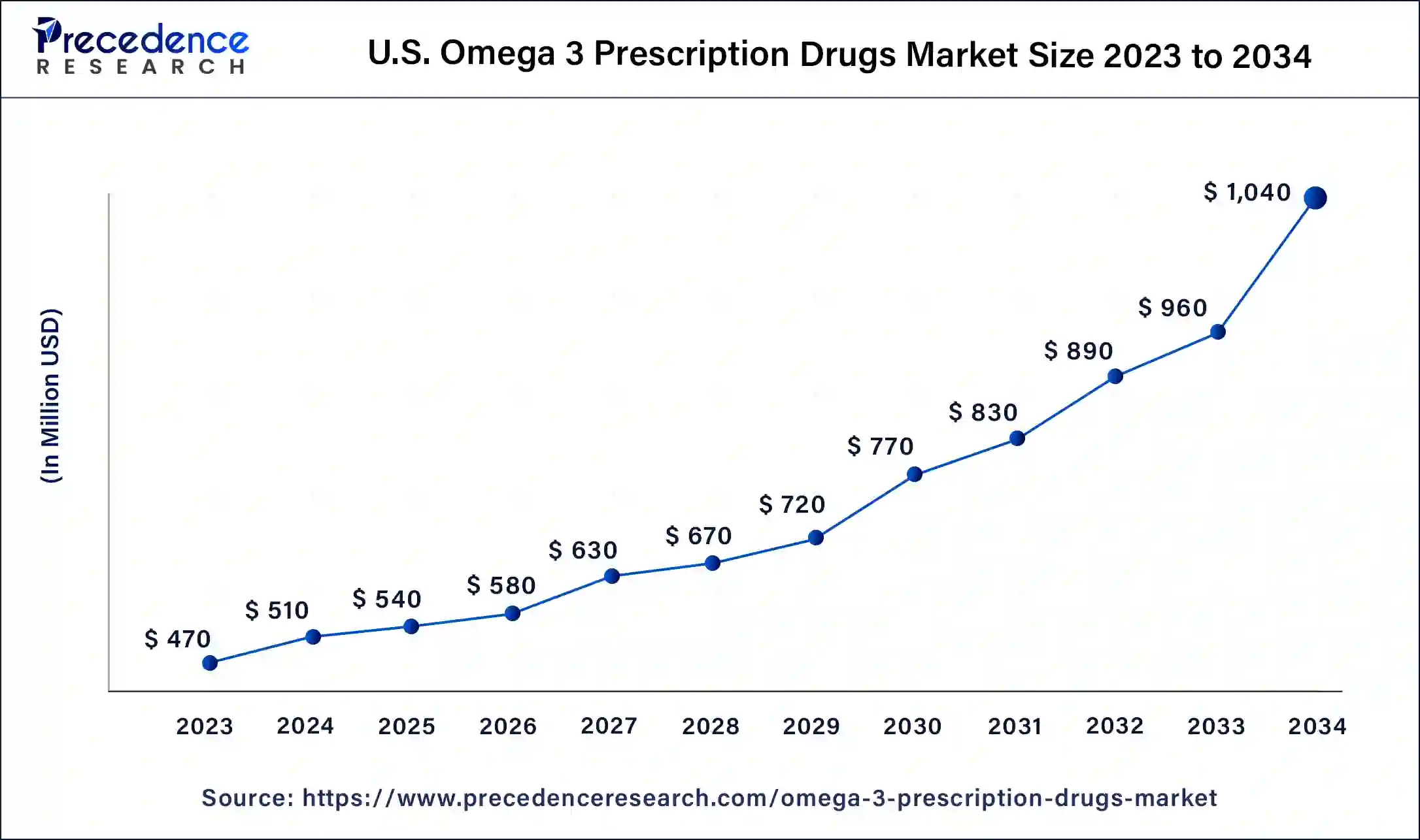 U.S. Omega 3 Prescription Drugs Market Size 2024 to 2034