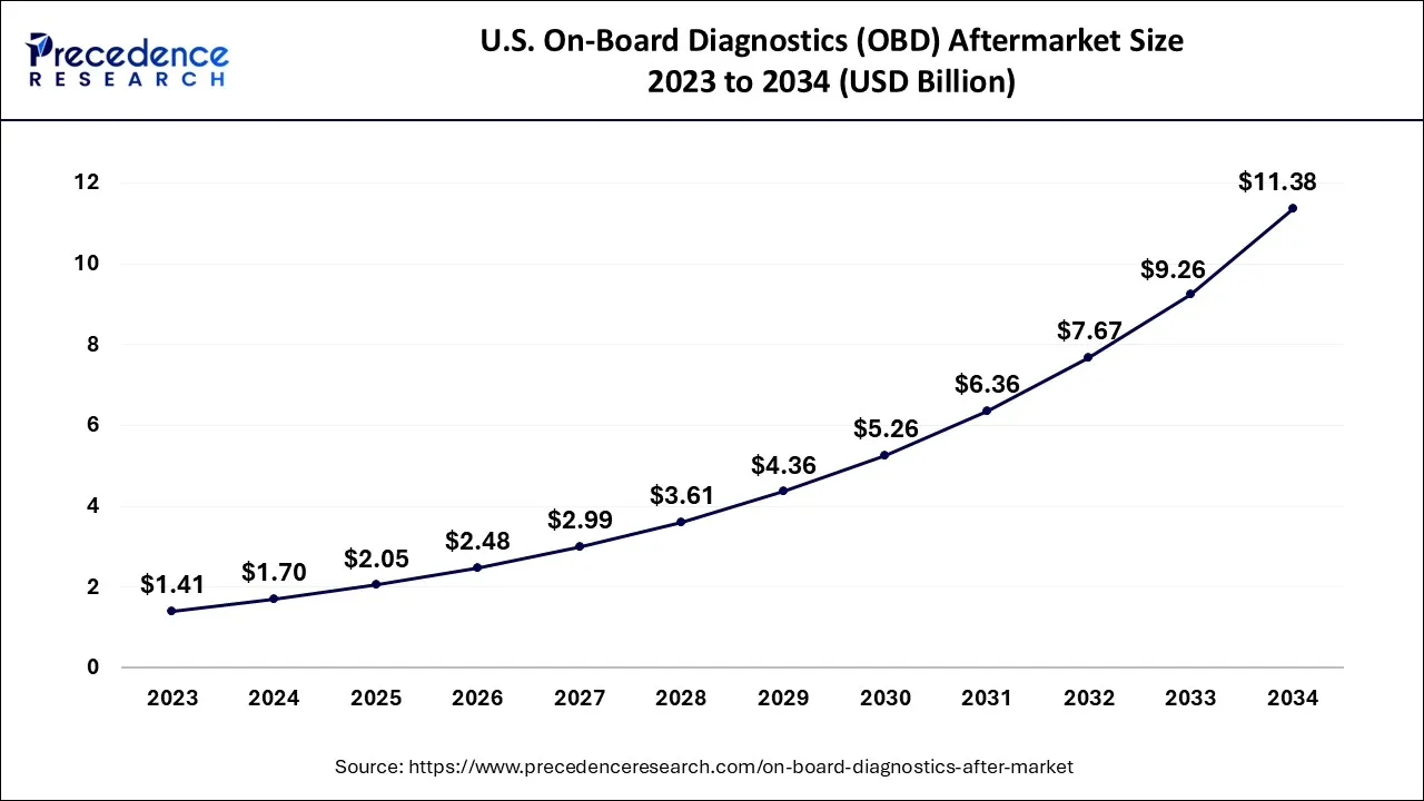 U.S. On-Board Diagnostics (OBD) Aftermarket Size 2024 to 2034