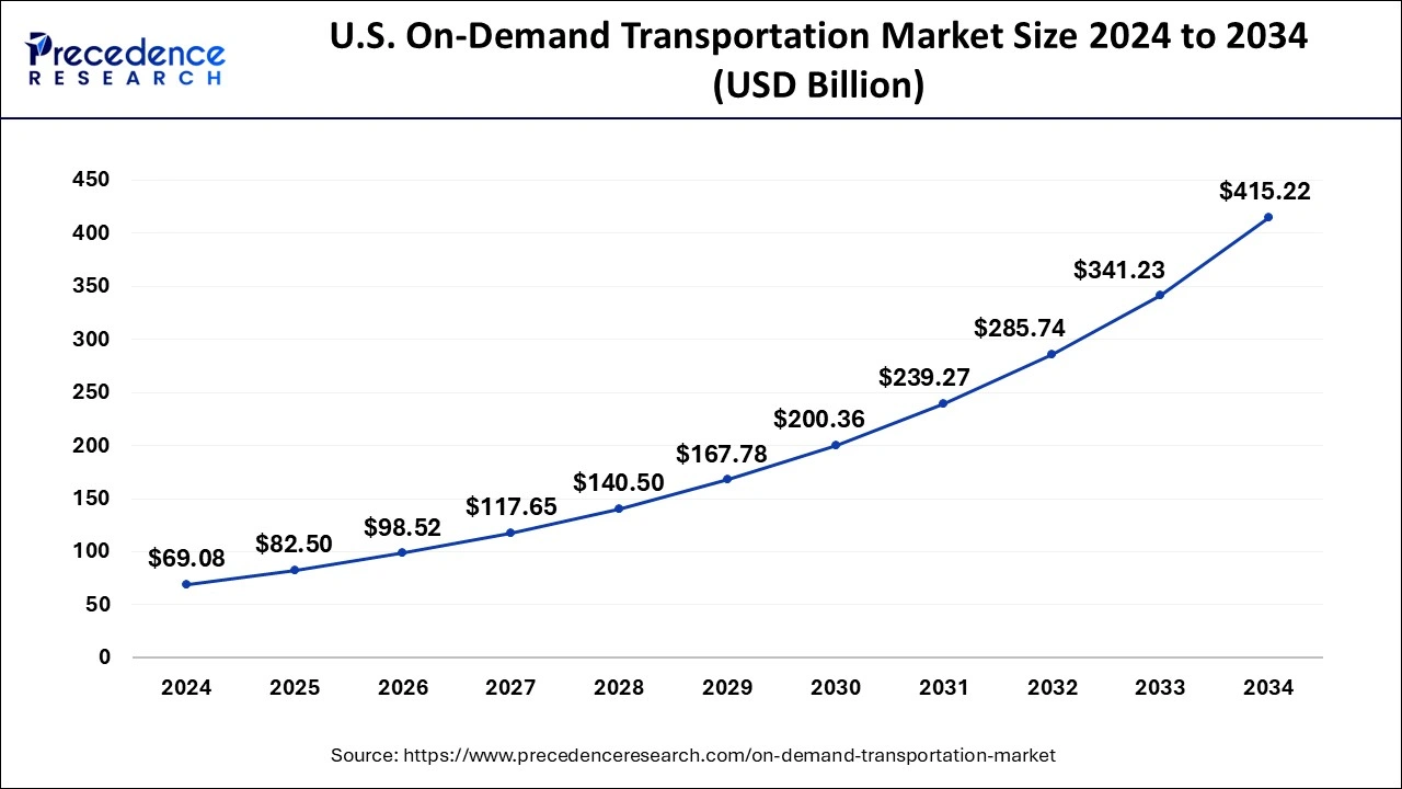 U.S. On-Demand Transportation Market Size 2025 To 2034