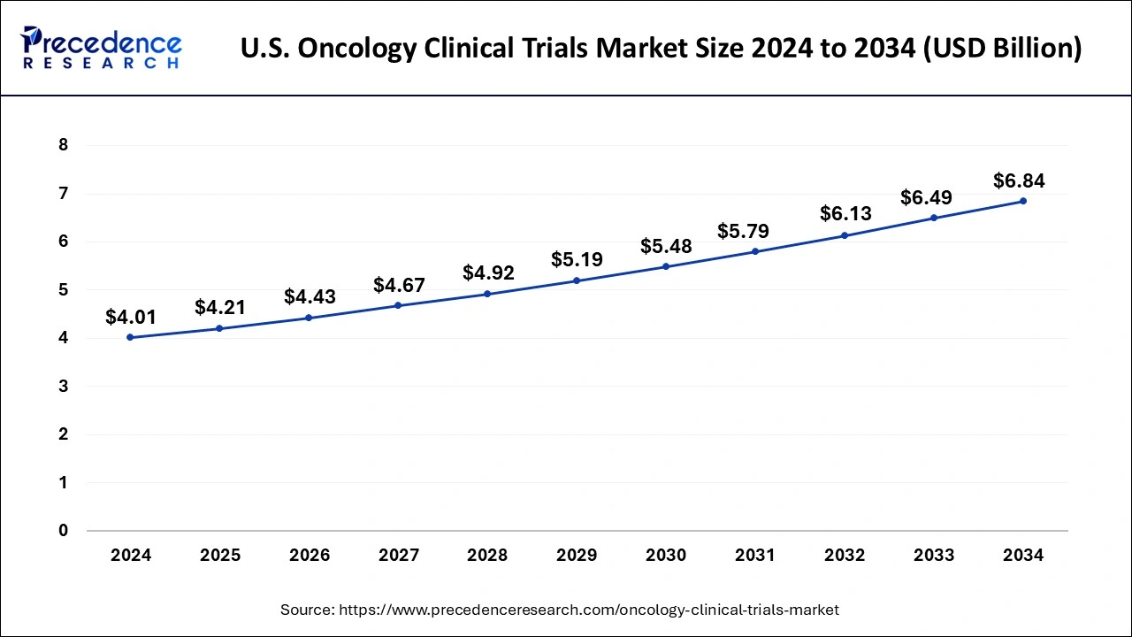 U.S. Oncology Clinical Trials Market Size 2025 To 2034