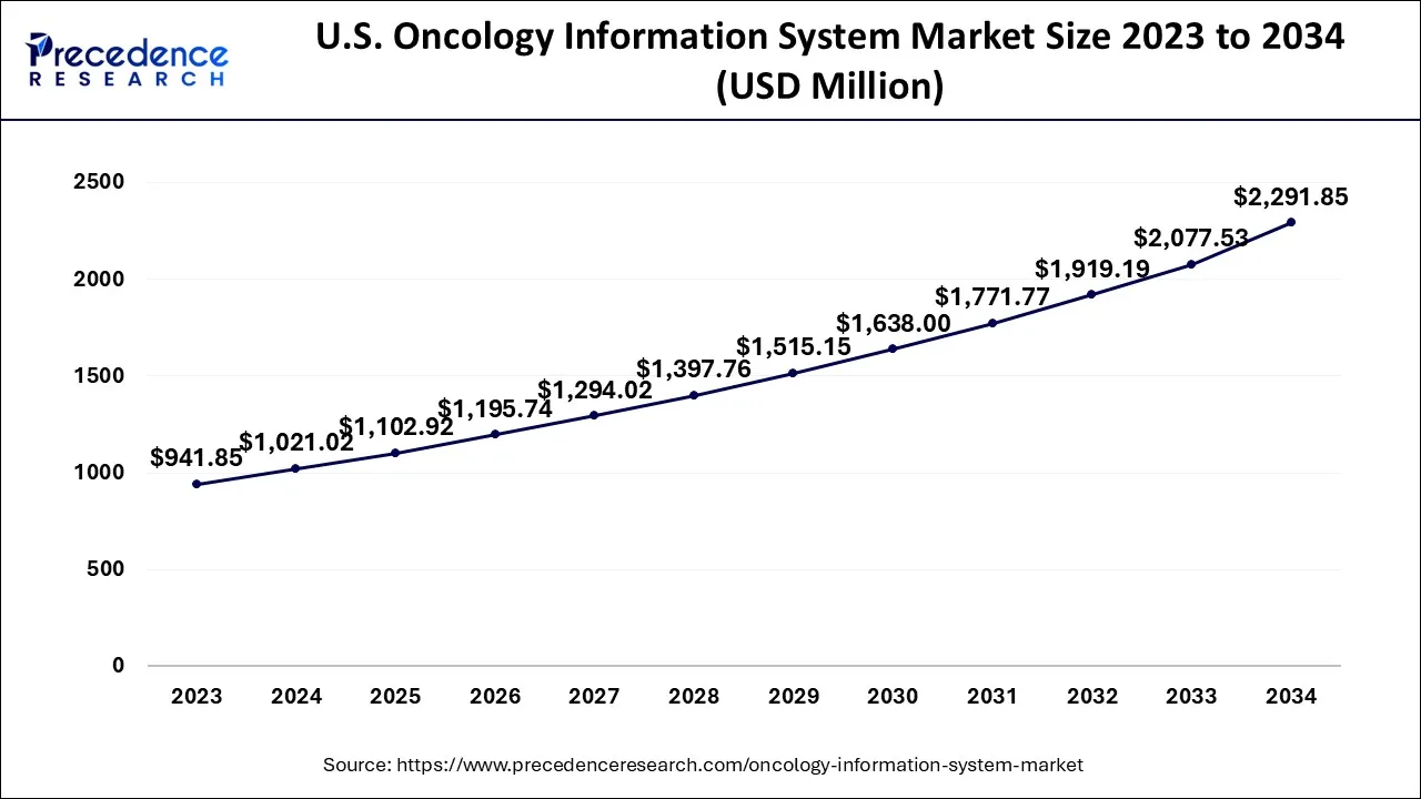 U.S. Oncology Information System Market Size 2024 to 2034