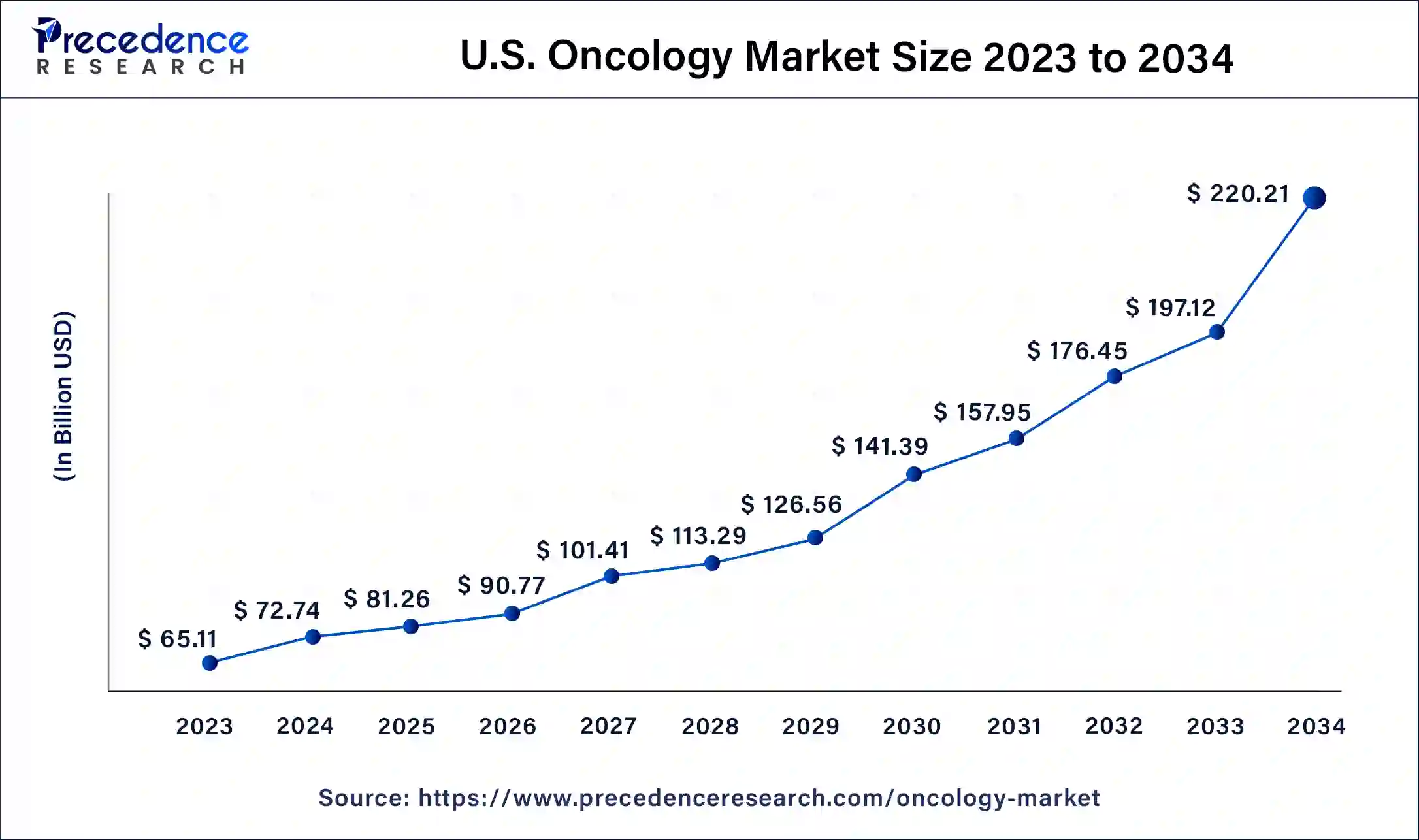 U.S. Oncology Market Size 2024 to 2034