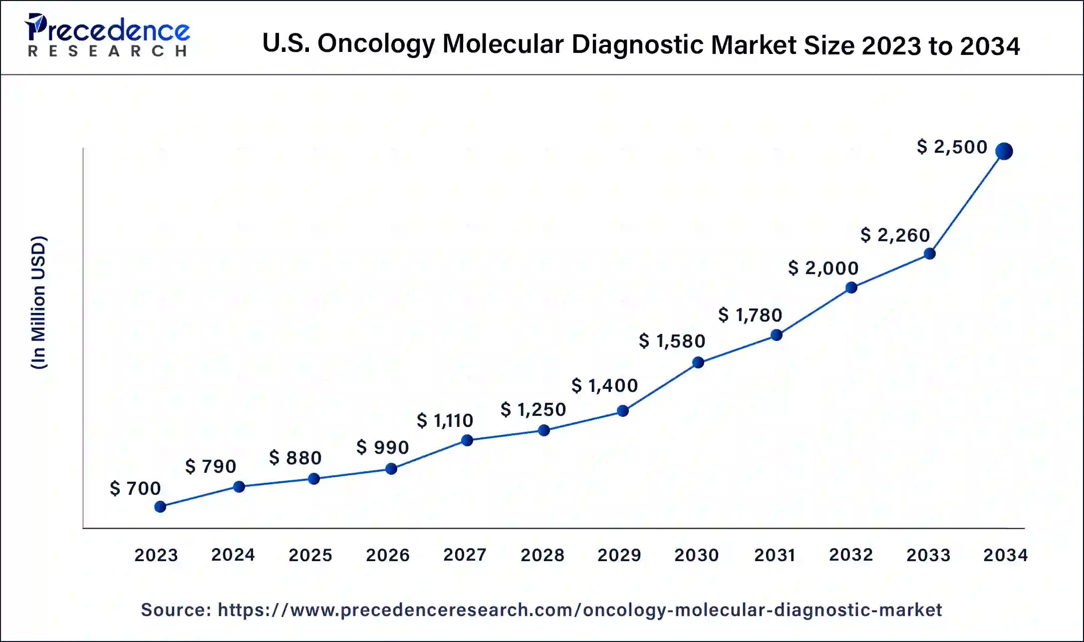 U.S. Oncology Molecular Diagnostic Market Size 2024 To 2034