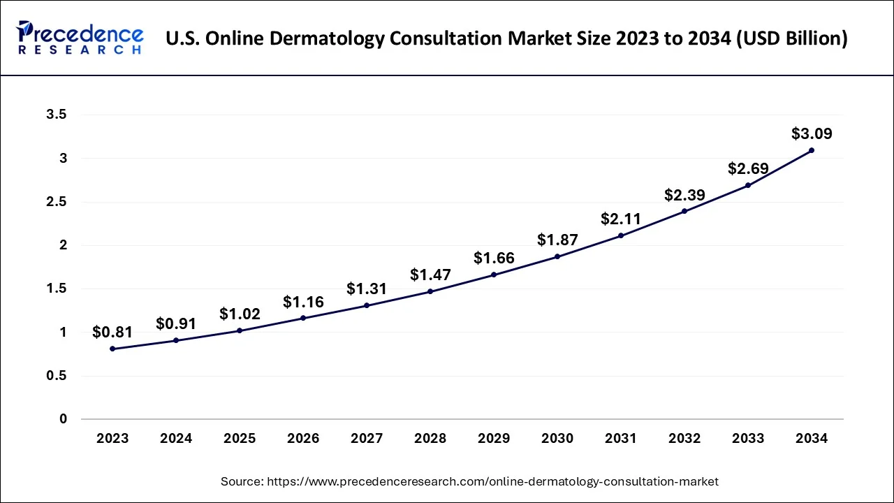 U.S. Online Dermatology Consultation Market Size 2024 to 2034