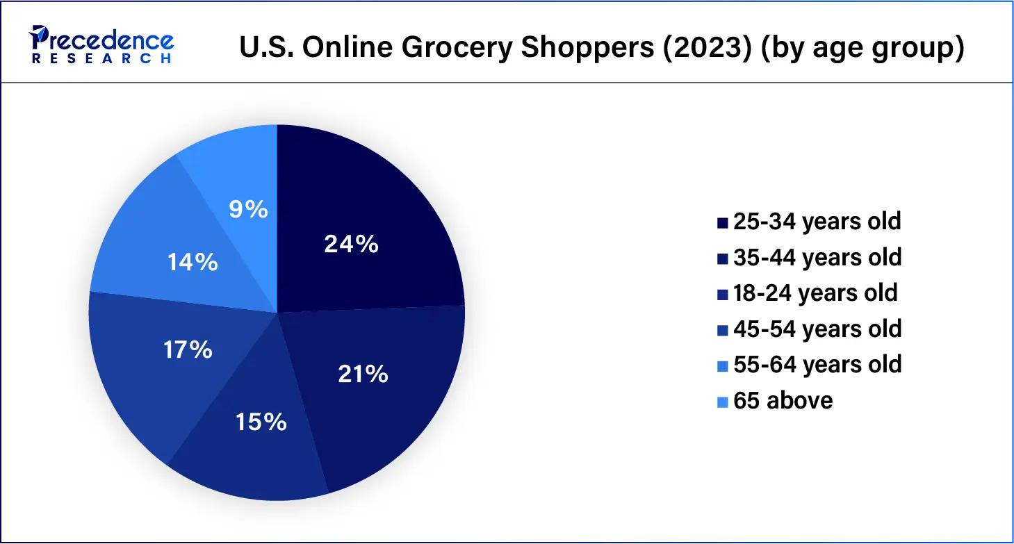 U.S. Online Grocery Shoppers(2023)