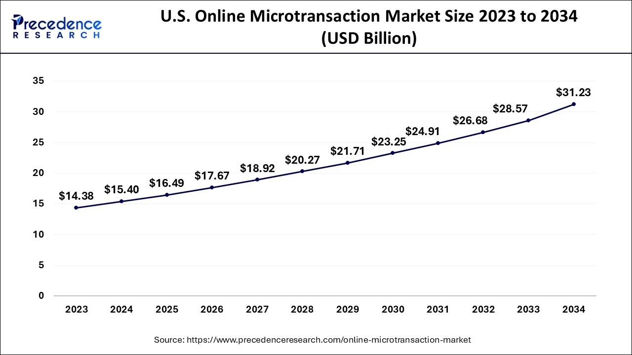 U.S. Online Microtransaction Market Size 2024 to 2034