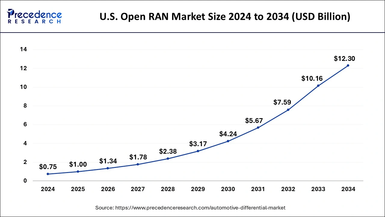 U.S. Open RAN Market Size 2025 to 2034