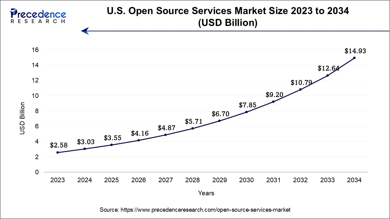 U.S. Open Source Services Market Size 2024 to 2034