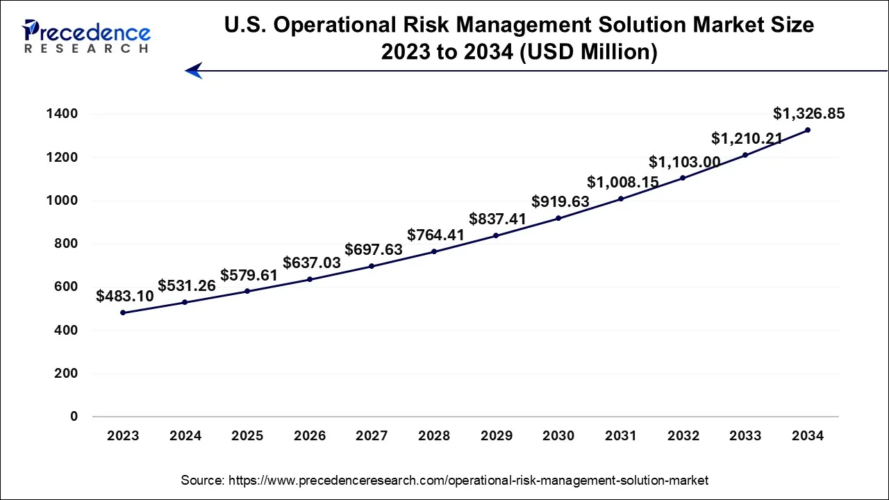 U.S. Operational Risk Management Solution Market Size 2024 To 2034