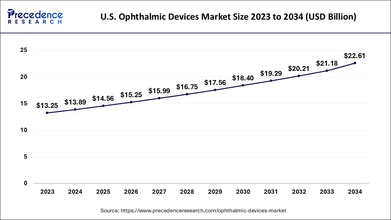 U.S. Ophthalmic Devices Market Size 2024 to 2034