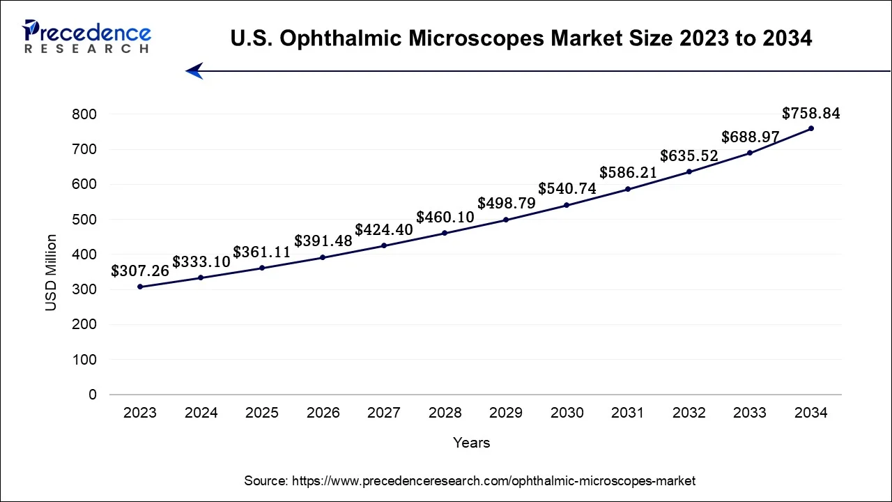 U.S. Ophthalmic Microscopes Market Size 2024 to 2034