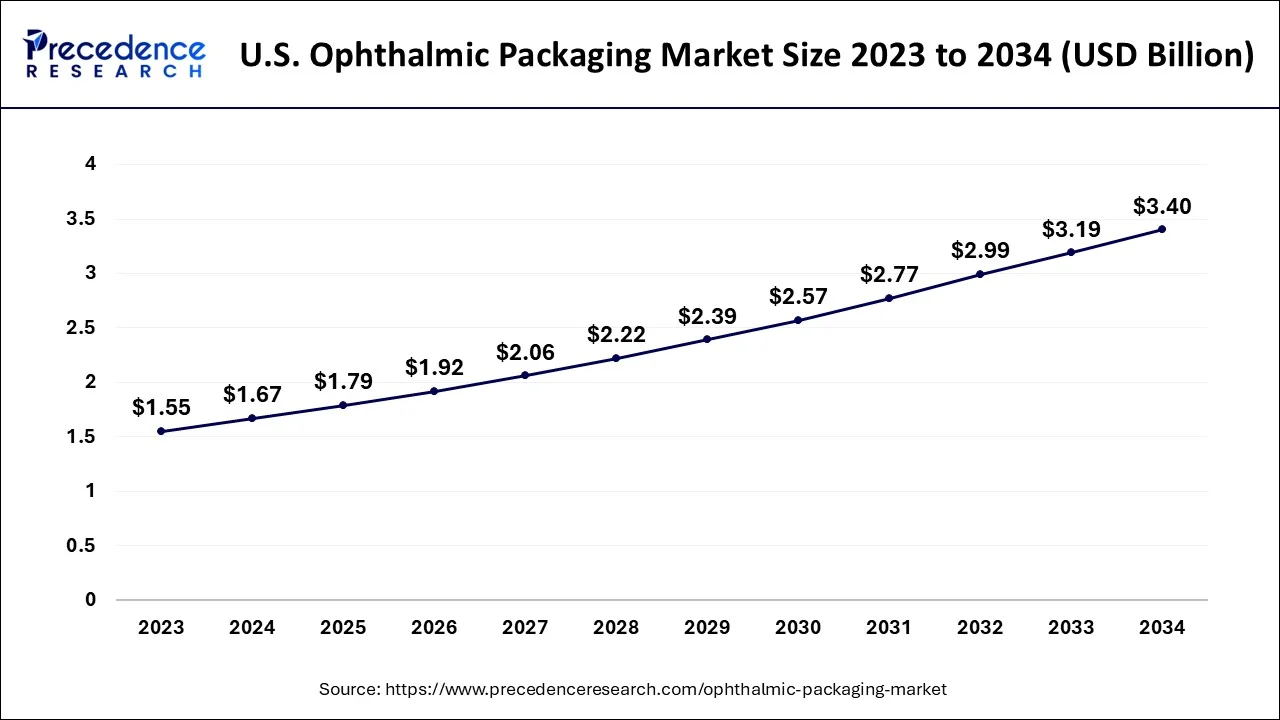 U.S. Ophthalmic Packaging Market Size 2024 to 2034