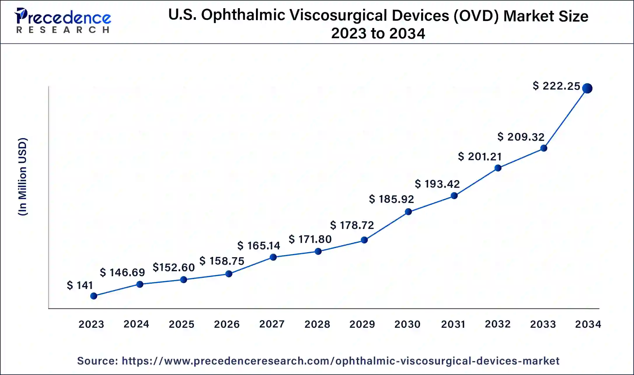 U.S. Ophthalmic Viscosurgical Devices (OVD) Market Size 2024 to 2034