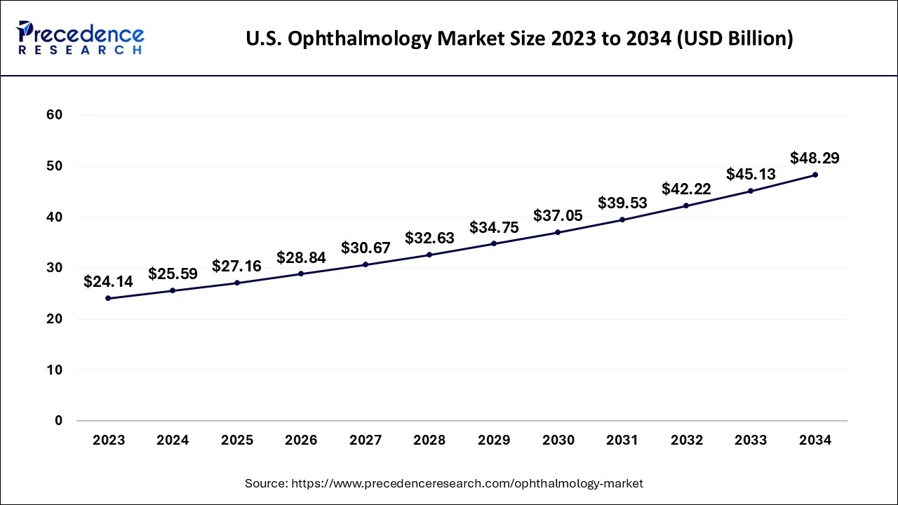 U.S. Ophthalmology Market Size 2024 To 2034