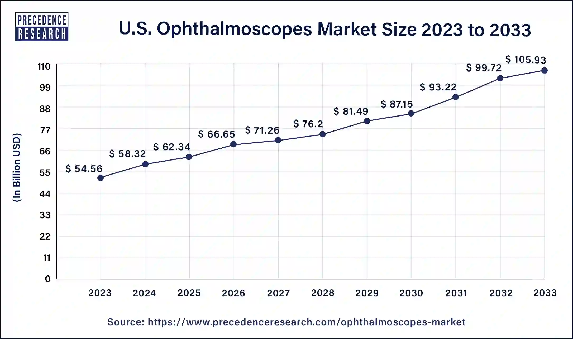 U.S. Ophthalmoscopes Market Size 2024 to 2033