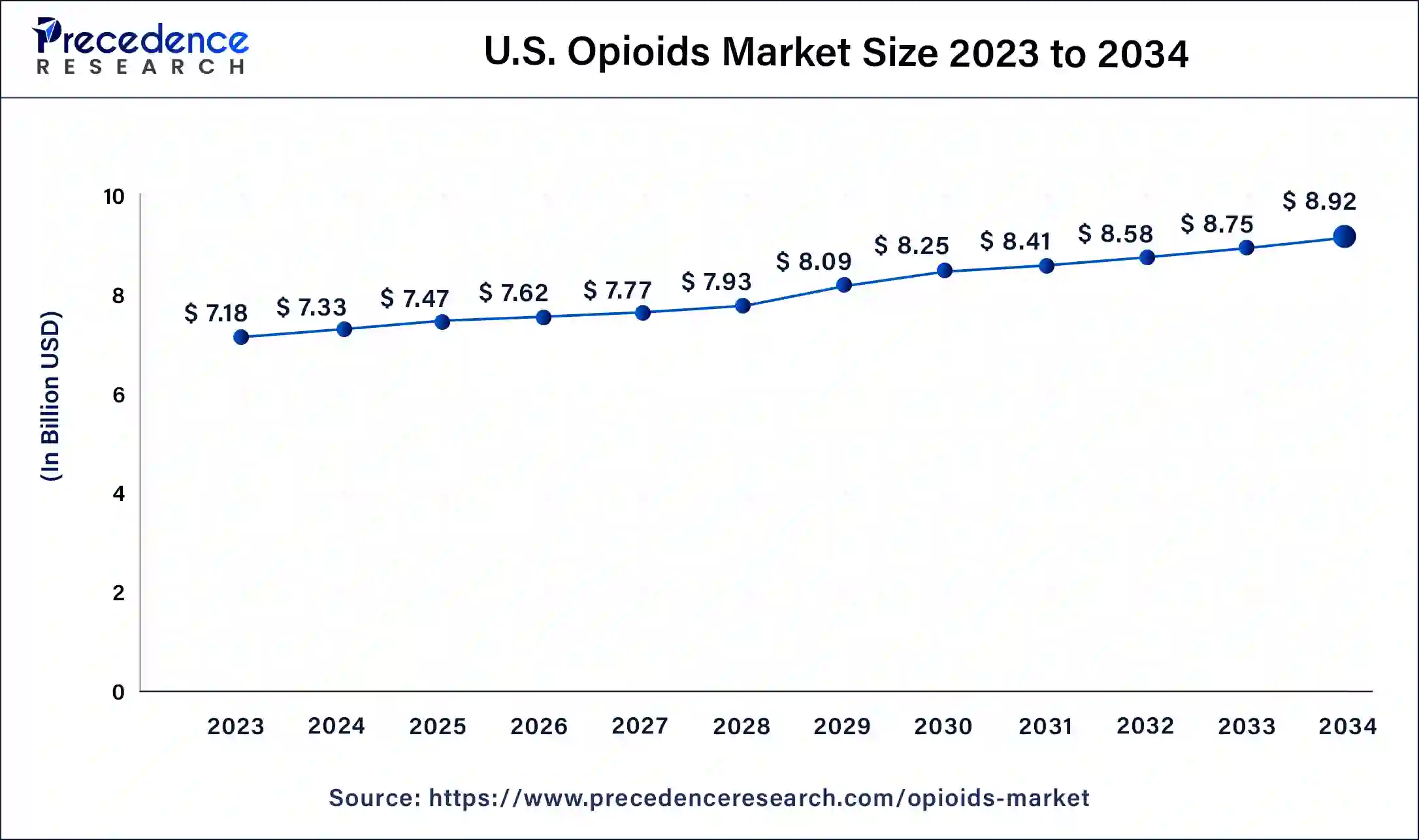 U.S. Opioids Market Size 2024 to 2034