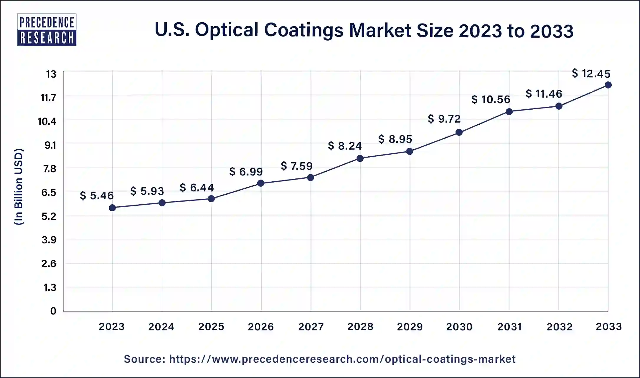 U.S. Optical Coatings Market Size 2024 To 2033