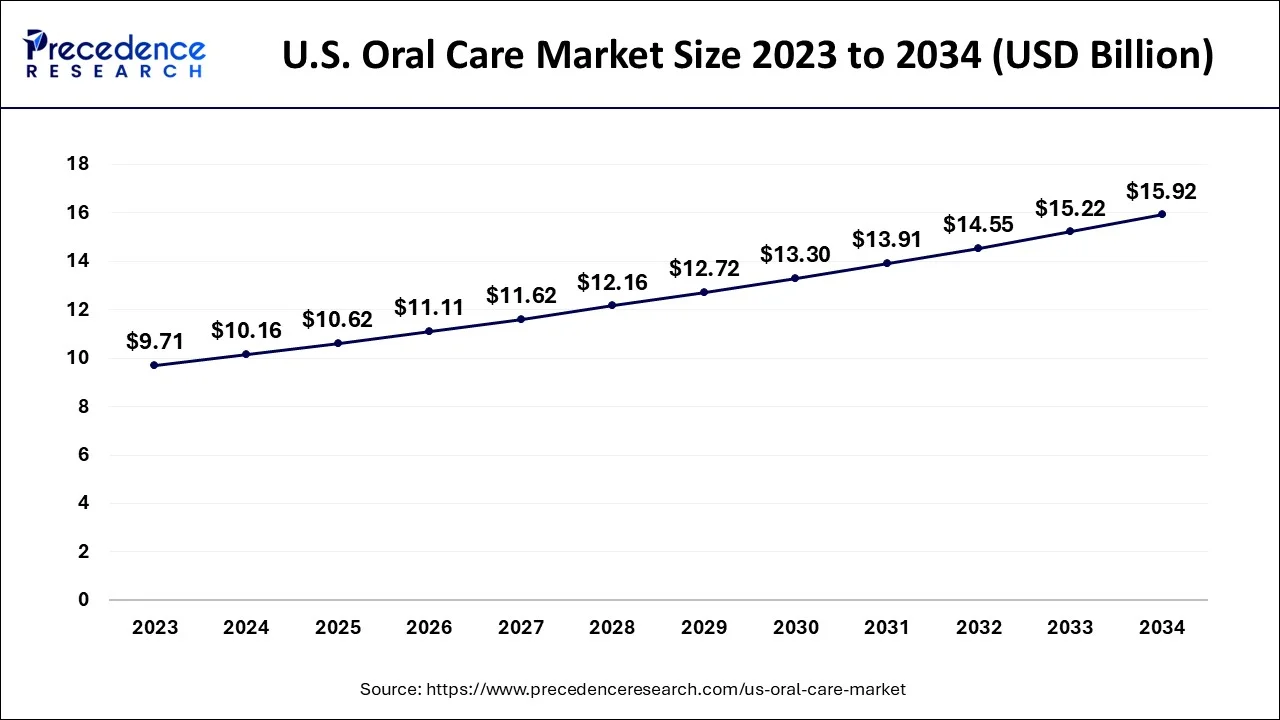 U.S. Oral Care Market Size 2024 to 2034