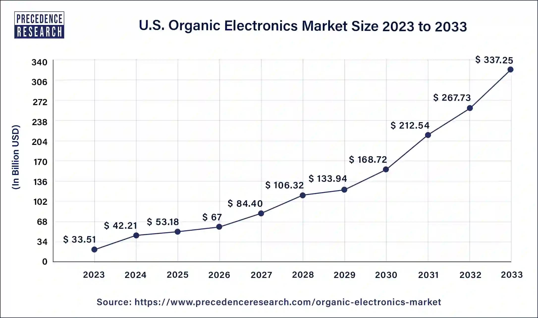U.S. Organic Electronics Market Size 2024 to 2033