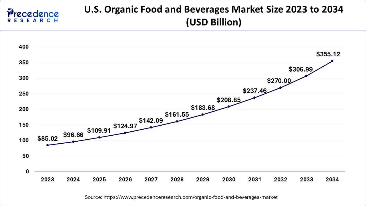 U.S. Organic Food and Beverages Market Size 2024 to 2034