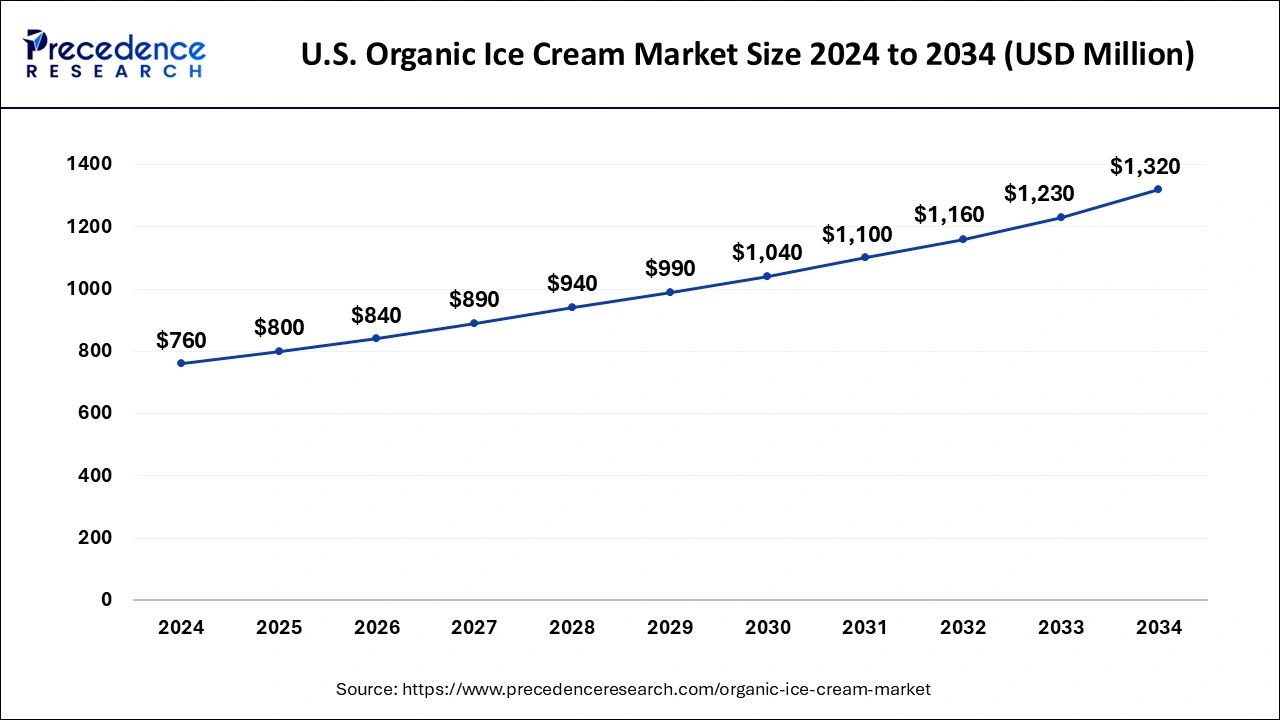 U.S. Organic Ice Cream Market Size 2025 to 2034