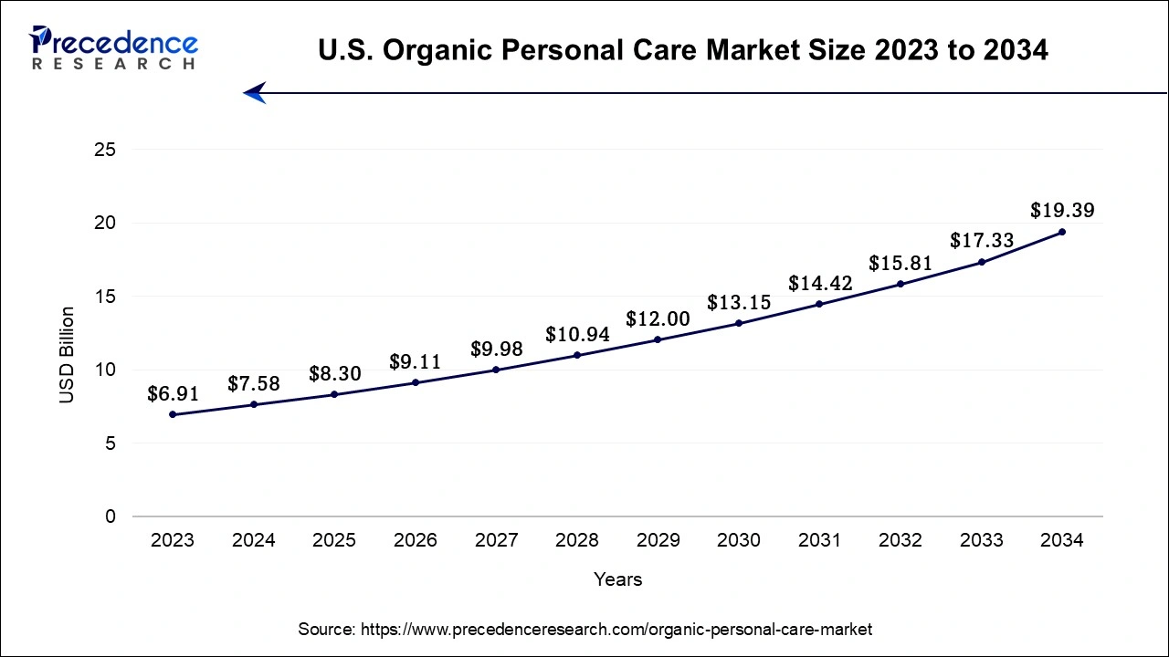 U.S. Organic Personal Care Market Size 2024 to 2034