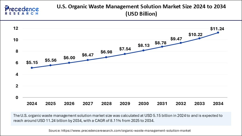 U.S. Organic Waste Management Solution Market Size 2025 to 2034