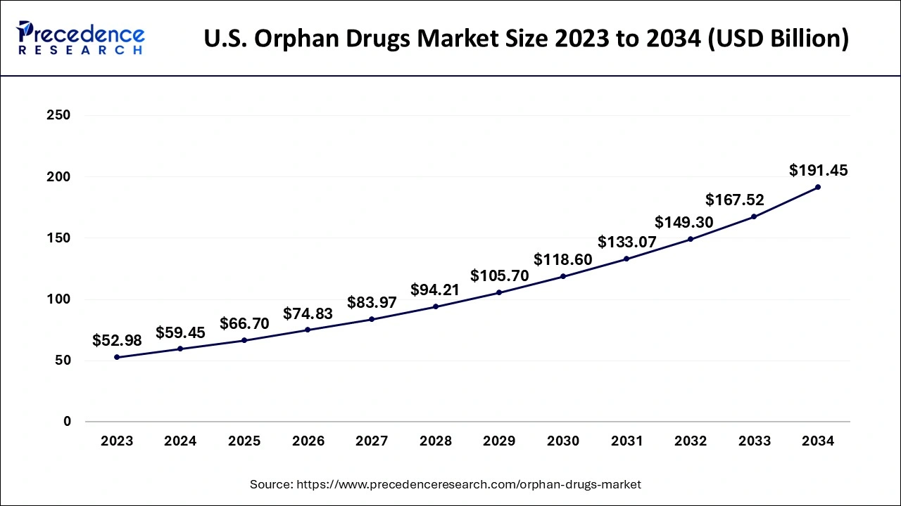 U.S. Orphan Drugs Market Size 2024 to 2034