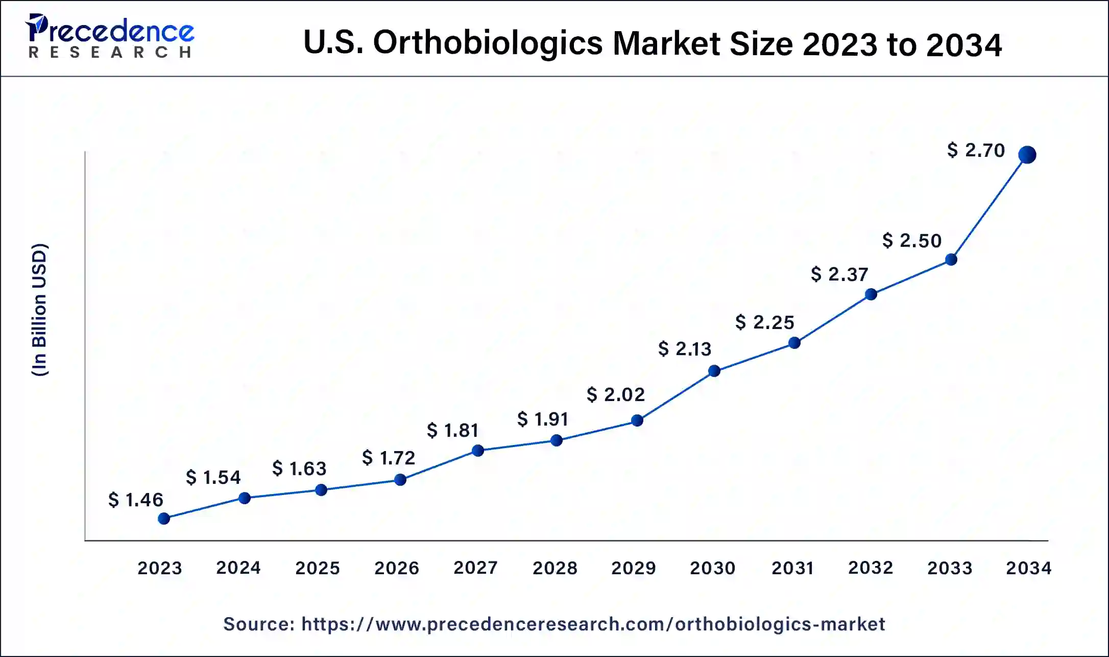 U.S. Orthobiologics Market Size 2024 to 2034