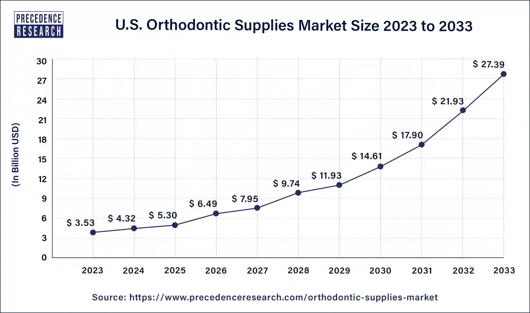 U.S. Orthodontic Supplies Market Size 2024 to 2033